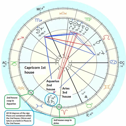 Intercepted-Sign-House-Astrology An image of Intercepted Houses and Intercepted sign house astrology. Note: This article is about Intercepted Houses. If you do not know about Astrology Houses in general, check it out.