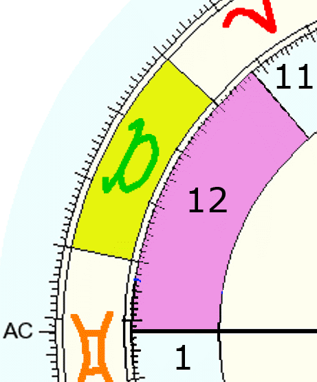 An image of Intercepted Houses and Intercepted sign. Note: This article is about Intercepted Houses.  If you do not know about Astrology Houses in general, check it out.