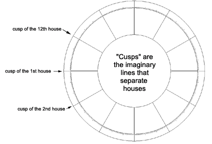 An image of Cusp Signs. and astrologycusps. People refer to people that are born on or near the star sign change over dates as cusp signs.