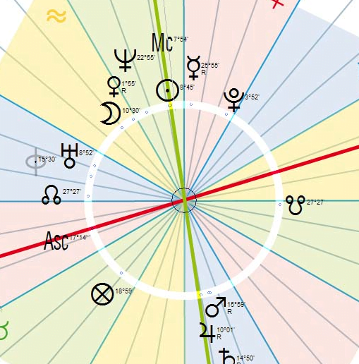 Birth-Chart-Style4 An image of Birth Charts and birth chart style4. One of the most important things for anyone who knows about or is studying Astrology is the birth or natal chart.Here we break down the basics of what a birth chart entails, why they look like they do.