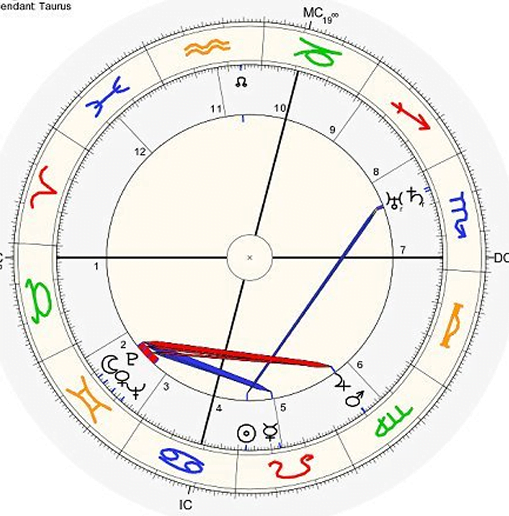 Birth-Chart-Style5 An image of Birth Charts and birth chart style5. One of the most important things for anyone who knows about or is studying Astrology is the birth or natal chart.Here we break down the basics of what a birth chart entails, why they look like they do.