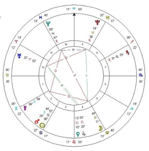 Birth-Chart-Style7 An image of Birth Charts and birth chart style7. One of the most important things for anyone who knows about or is studying Astrology is the birth or natal chart.Here we break down the basics of what a birth chart entails, why they look like they do.