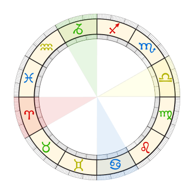 An image of Cardinal Signs and cardinal signs. If you have read about the modalities, then you will be slightly familiar with the Cardinal Signs.
