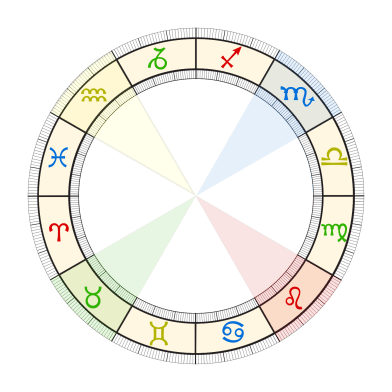 An image of Fixed Signs and fixed signs. If you have read about the modalities, then you will be slightly familiar with the Fixed Signs.