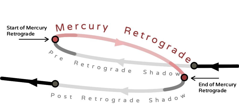 Mercury-Retrograde-2019-Graphic An image of Mercury Retrograde and mercury retrograde 2019 graphic. This is the ultimate guide has everything you need to know about the Mercury Retrograde in 2020.