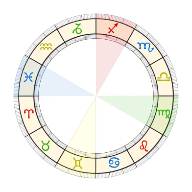 An image of Mutable Signs and mutable signs. If you have read about the modalities, then you will be slightly familiar with the Mutable Signs.
