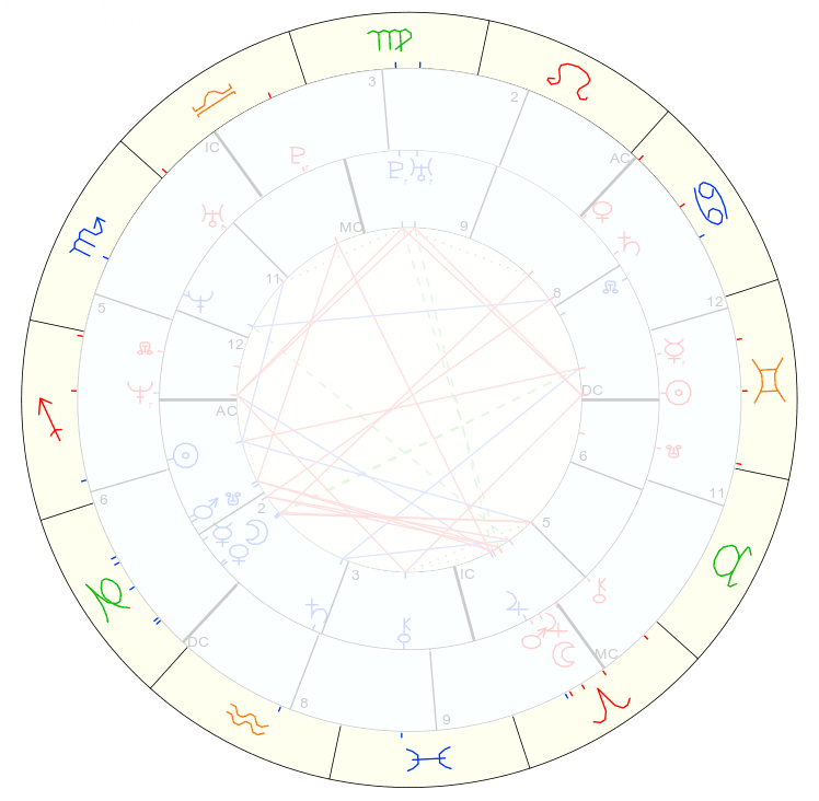 Synastry-Chart-1 An image of Synastry Chart and synastry chart 1. Synastry Charts form a key-part of understanding energetically and astrologically what is happening between 2 people.