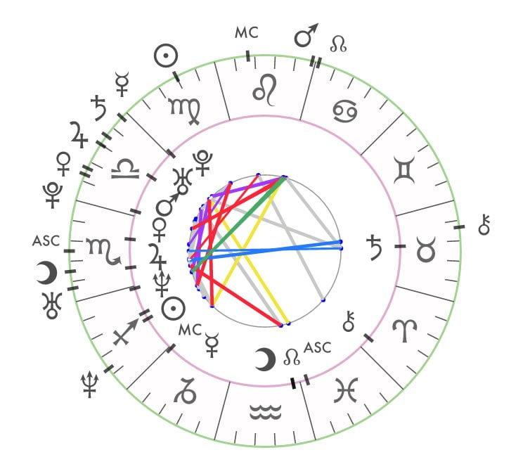 Synastry-Chart-Example1 An image of Synastry Chart and synastry chart. Synastry Charts form a key-part of understanding energetically and astrologically what is happening between 2 people.