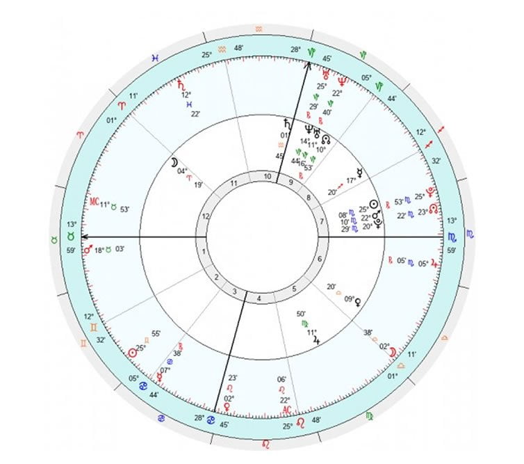 Synastry-Chart-Example4 An image of Synastry Chart and synastry chart. Synastry Charts form a key-part of understanding energetically and astrologically what is happening between 2 people.